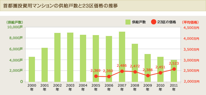 首都圏投資用マンションの供給戸数と23区価格の推移