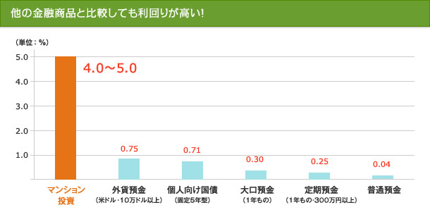 他の金融商品と比較しても利回りが高い！