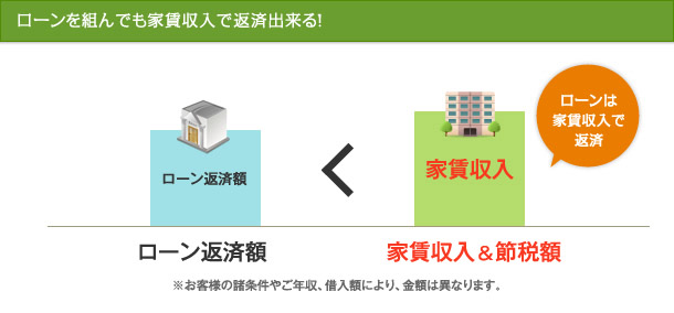 ローンを組んでも家賃収入で返済できる