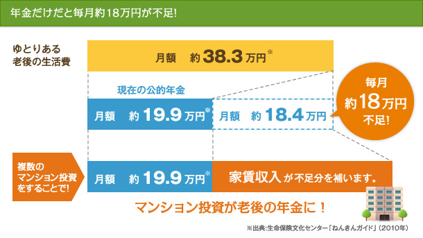 年金だけだと毎月約18万円が不足