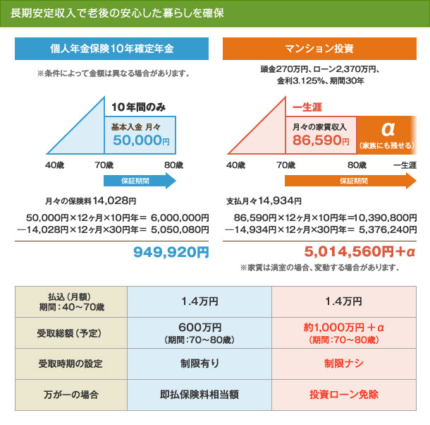 長期安定収入で老後の安心した暮らしを確保