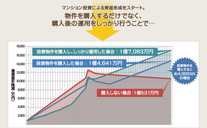 マンション投資による資産形成をスタート。物件を購入するだけでなく、購入後の運用をしっかり行うことで…