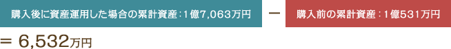 購入後に資産運用した場合の累計資産：1億7,063万円－購入前の累計資産：1億531万円＝ 6,532万円